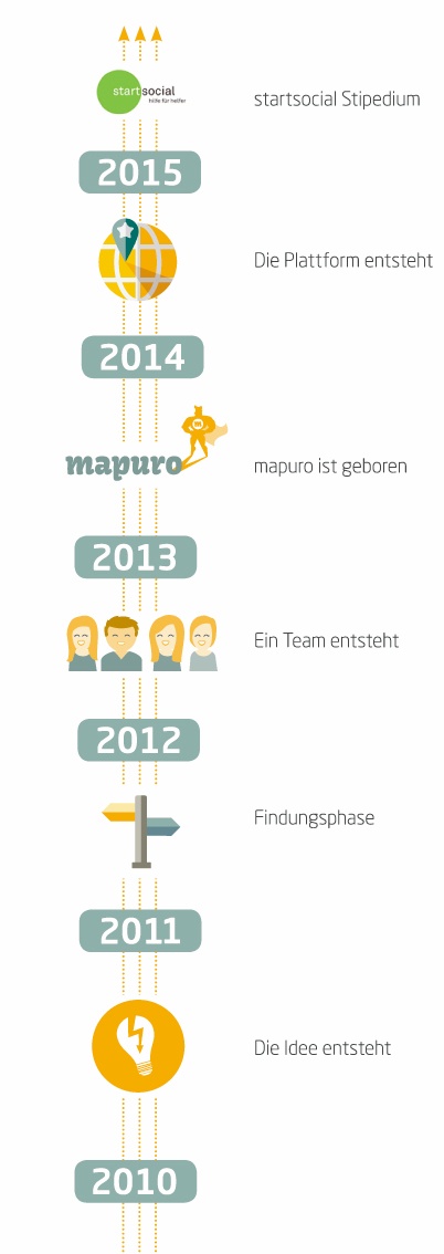 mapuro - Die Entstehung